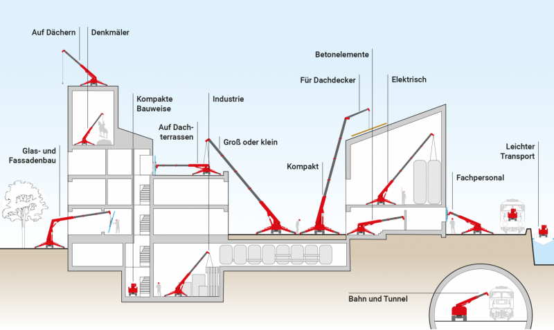 Anwendungsmöglichkeiten Uplifter Minikrane